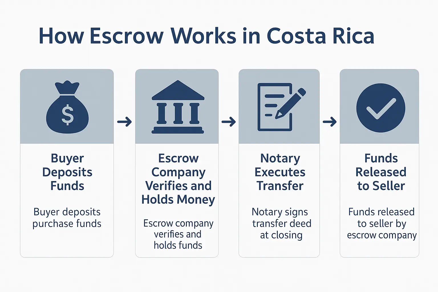Escrow in Costa Rica. Escrow coordination.