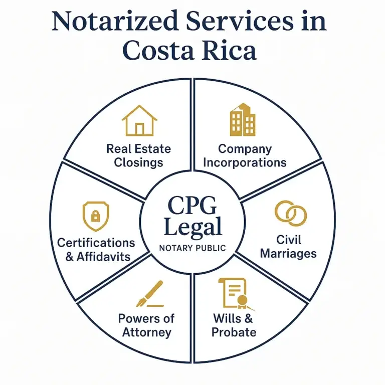 Diagram showing notary public services in Costa Rica such as real estate closings, wills, and powers of attorney by CPG Legal.