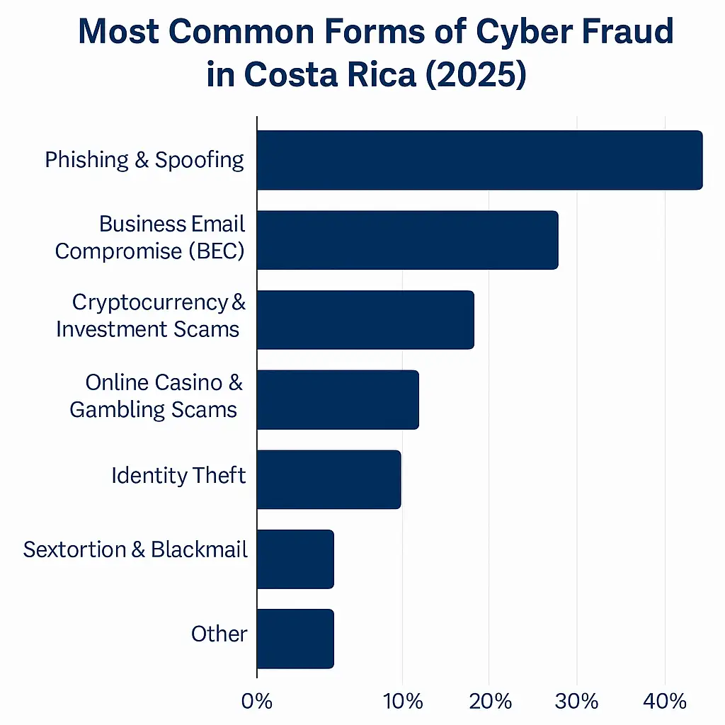 cybercrime in costa rica, and cyber fraud lawyer